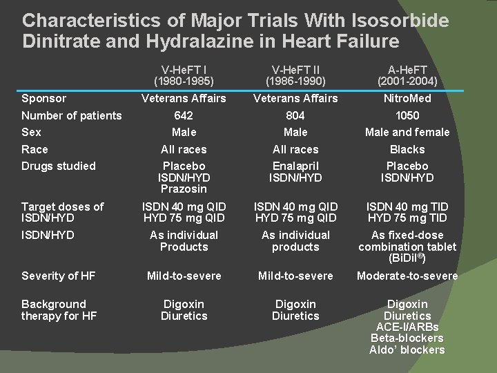 Characteristics of Major Trials With Isosorbide Dinitrate and Hydralazine in Heart Failure V-He. FT