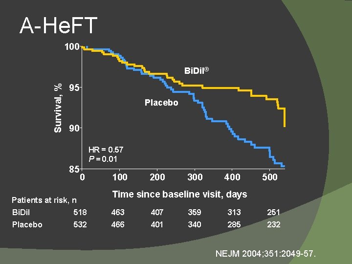 A-He. FT 100 Survival, % Bi. Dil® 95 Placebo 90 HR = 0. 57
