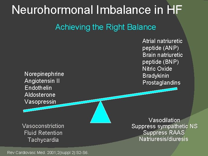 Neurohormonal Imbalance in HF Achieving the Right Balance Norepinephrine Angiotensin II Endothelin Aldosterone Vasopressin