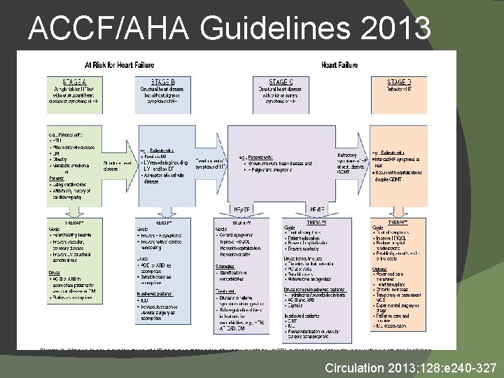 ACCF/AHA Guidelines 2013 Circulation 2013; 128: e 240 -327 