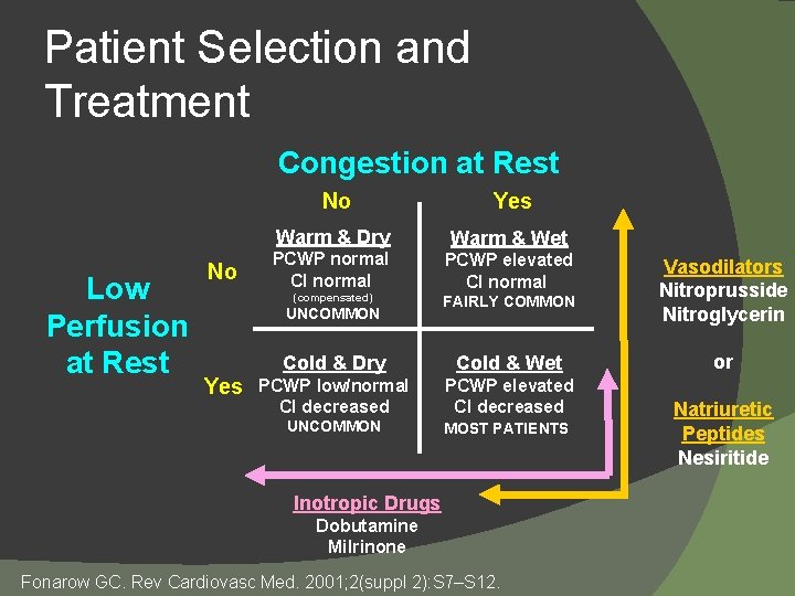 Patient Selection and Treatment Congestion at Rest Low Perfusion at Rest No No Yes