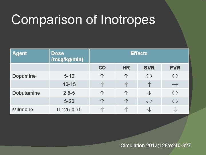 Comparison of Inotropes Agent Dopamine Dobutamine Milrinone Dose (mcg/kg/min) Effects CO HR SVR PVR