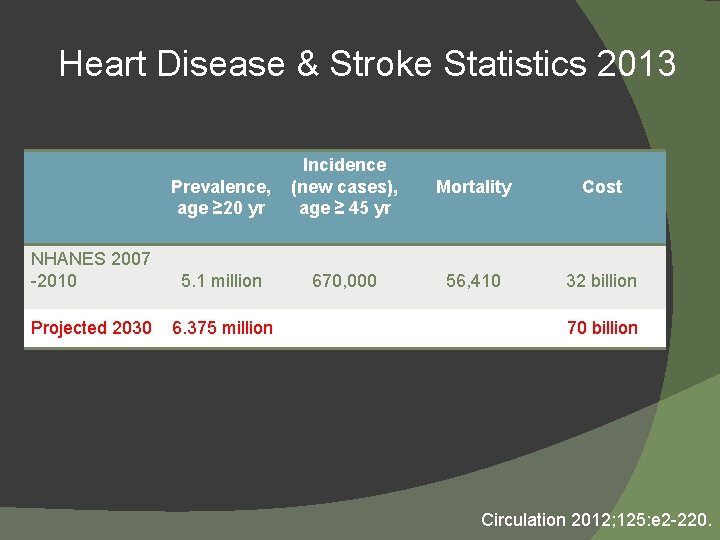 Heart Disease & Stroke Statistics 2013 Prevalence, age ≥ 20 yr Incidence (new cases),