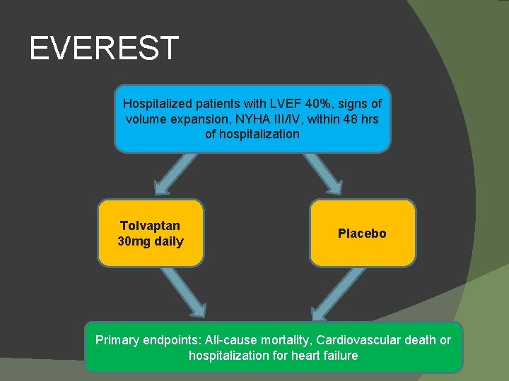 EVEREST Hospitalized patients with LVEF 40%, signs of volume expansion, NYHA III/IV, within 48