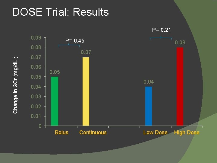 DOSE Trial: Results P= 0. 21 0. 09 P= 0. 45 Change in SCr