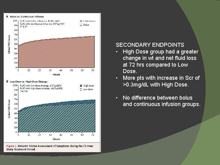 SECONDARY ENDPOINTS • High Dose group had a greater change in wt and net