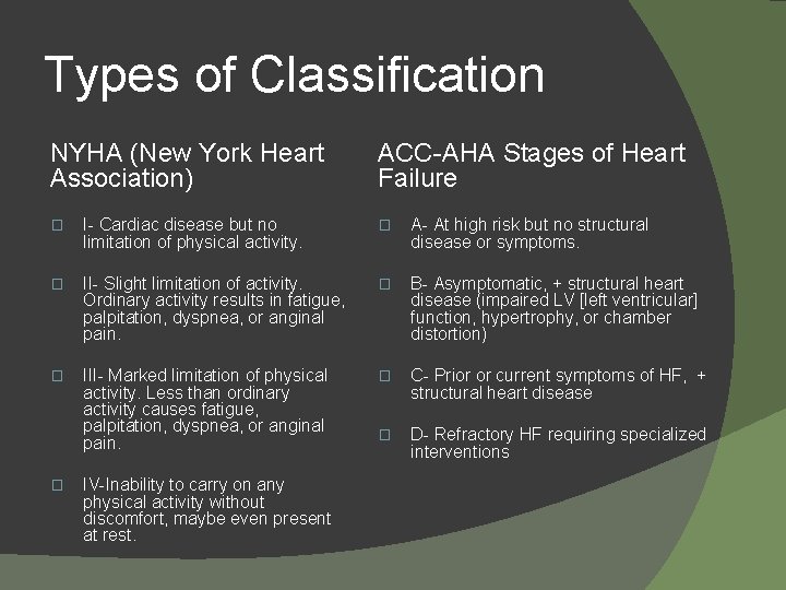 Types of Classification NYHA (New York Heart Association) ACC-AHA Stages of Heart Failure �