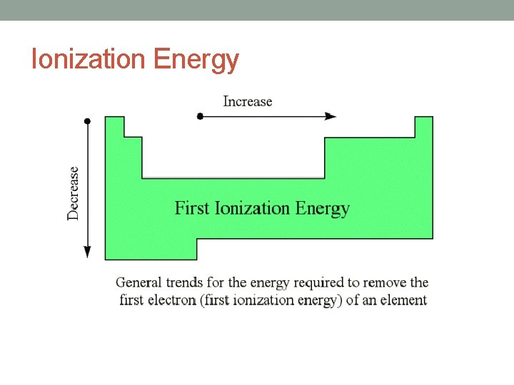 Ionization Energy 