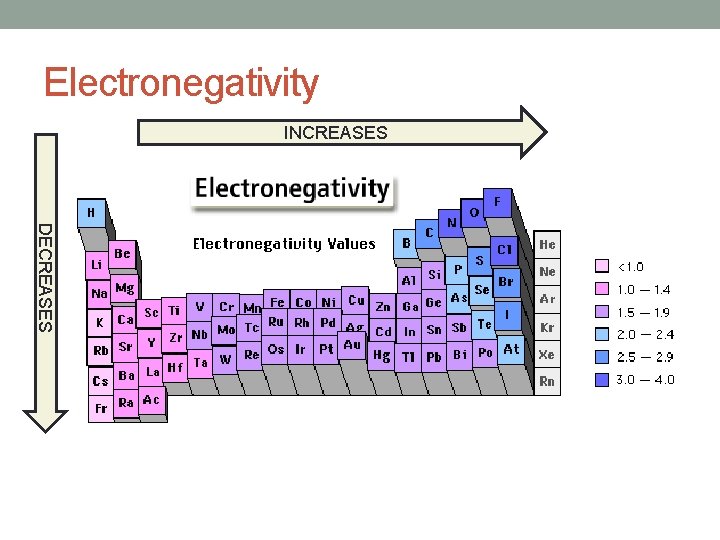 Electronegativity INCREASES DECREASES 