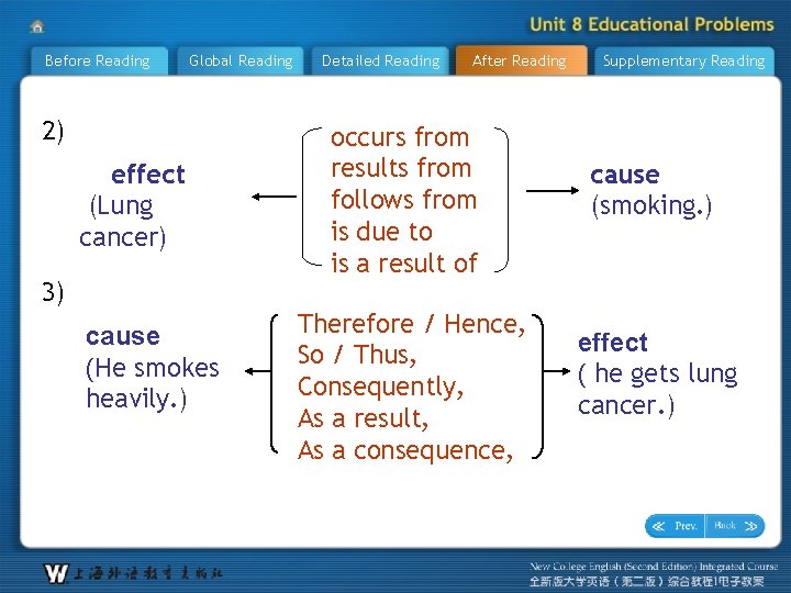 Before Reading Global Reading 2) effect (Lung cancer) 3) cause (He smokes heavily. )
