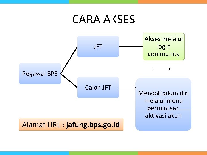 CARA AKSES JFT Akses melalui login community Pegawai BPS Calon JFT Alamat URL :