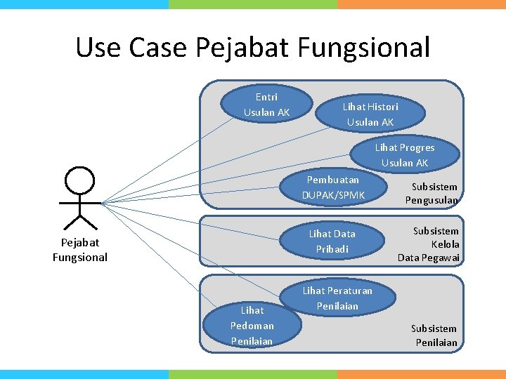 Use Case Pejabat Fungsional Entri Usulan AK Lihat Histori Usulan AK Lihat Progres Usulan