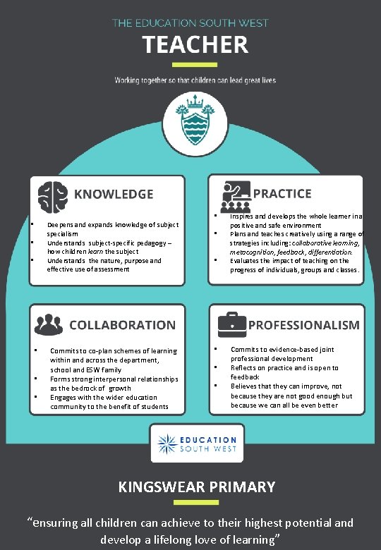 Deepens and expands knowledge of subject specialism Understands subject-specific pedagogy – how children learn