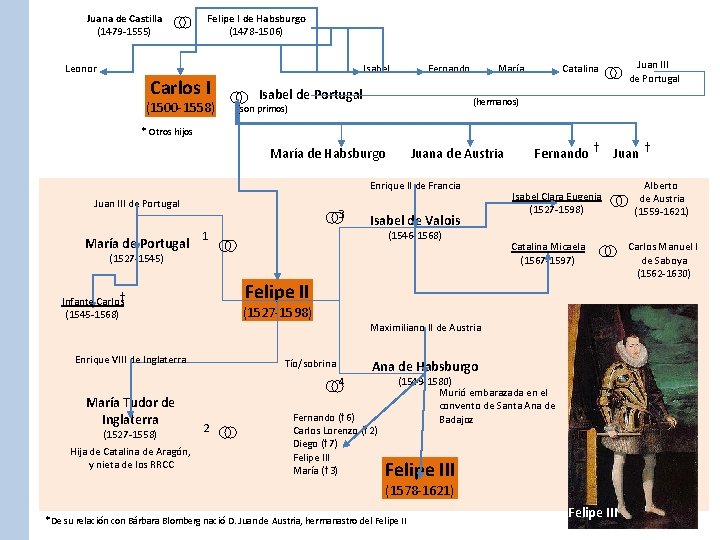 Juana de Castilla (1479 -1555) Leonor Felipe I de Habsburgo (1478 -1506) Carlos I