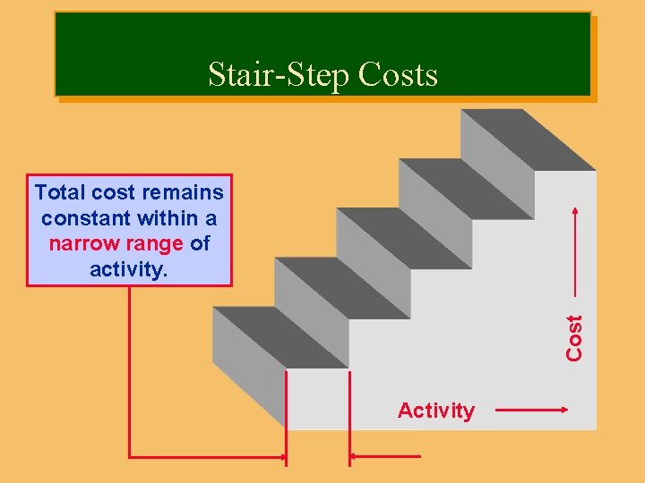 Stair-Step Costs Cost Total cost remains constant within a narrow range of activity. Activity