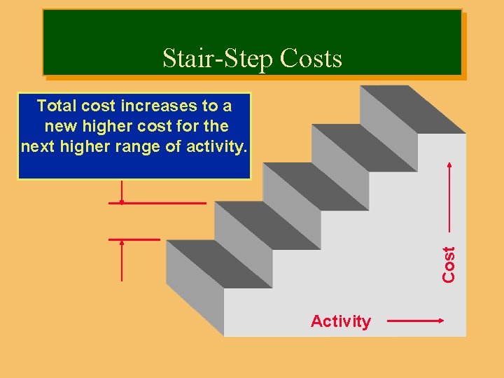 Stair-Step Costs Cost Total cost increases to a new higher cost for the next