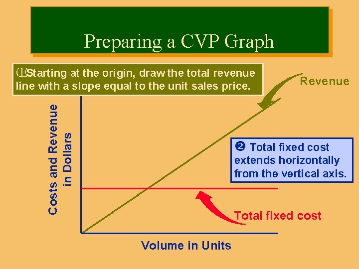 Preparing a CVP Graph ŒStarting at the origin, draw the total revenue Costs and
