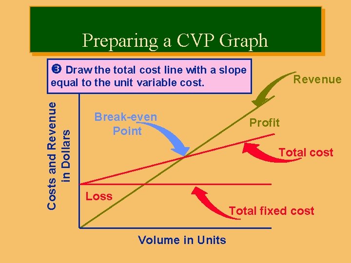 Preparing a CVP Graph Draw the total cost line with a slope Revenue Costs