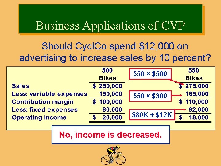 Business Applications of CVP Should Cycl. Co spend $12, 000 on advertising to increase