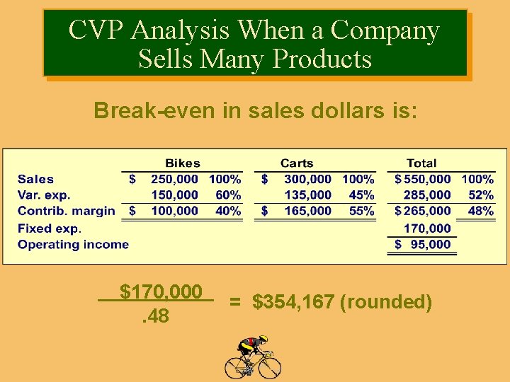 CVP Analysis When a Company Sells Many Products Break-even in sales dollars is: $170,