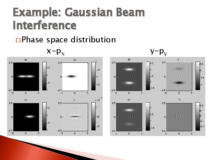 Example: Gaussian Beam Interference � Phase space distribution x-px y-py 