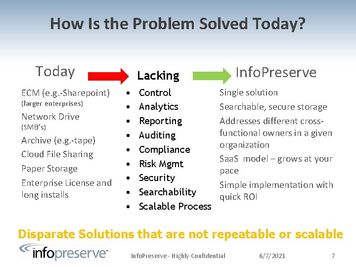How Is the Problem Solved Today? Today ECM (e. g. -Sharepoint) (larger enterprises) Network