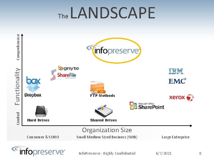 LANDSCAPE Limited Functionality Comprehensive The FTP Methods Hard Drives Shared Drives Organization Size Consumer