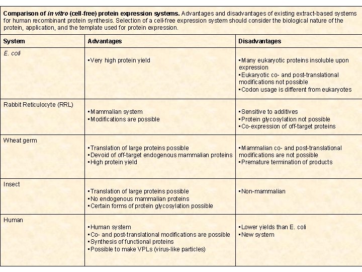 Comparison of in vitro (cell-free) protein expression systems. Advantages and disadvantages of existing extract-based
