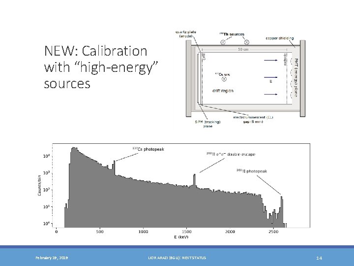 NEW: Calibration with “high-energy” sources February 19, 2019 LIOR ARAZI (BGU): NEXT STATUS 14