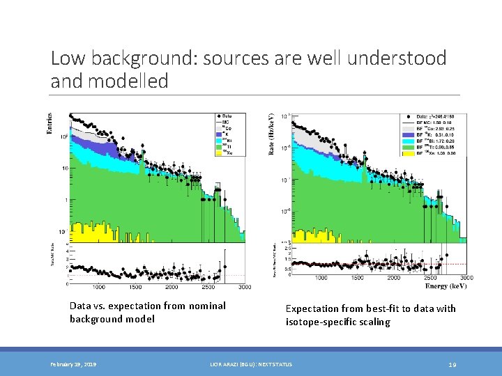 Low background: sources are well understood and modelled Data vs. expectation from nominal background