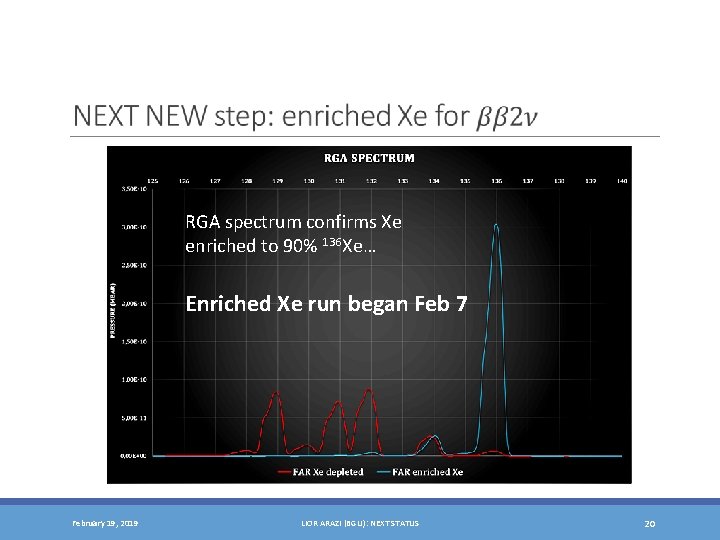 RGA spectrum confirms Xe enriched to 90% 136 Xe… Enriched Xe run began Feb