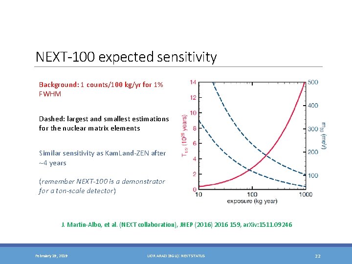 NEXT-100 expected sensitivity Background: 1 counts/100 kg/yr for 1% FWHM Dashed: largest and smallest