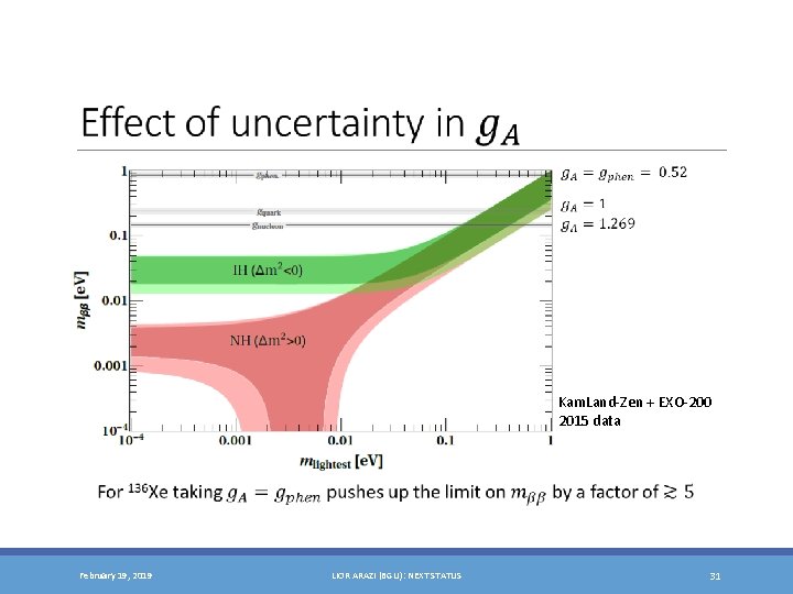 Kam. Land-Zen + EXO-200 2015 data February 19, 2019 LIOR ARAZI (BGU): NEXT STATUS