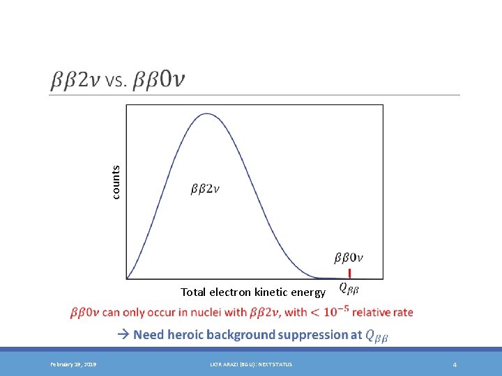 counts Total electron kinetic energy February 19, 2019 LIOR ARAZI (BGU): NEXT STATUS 4