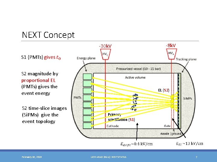NEXT Concept -8 k. V -30 k. V S 2 magnitude by proportional EL