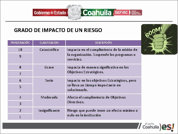 GRADO DE IMPACTO DE UN RIESGO PONDERACIÓN CLASIFICACION 10 Catastrófico 9 8 Impacta de