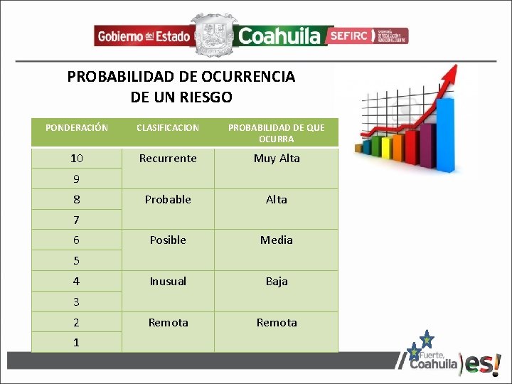 PROBABILIDAD DE OCURRENCIA DE UN RIESGO PONDERACIÓN CLASIFICACION PROBABILIDAD DE QUE OCURRA 10 Recurrente