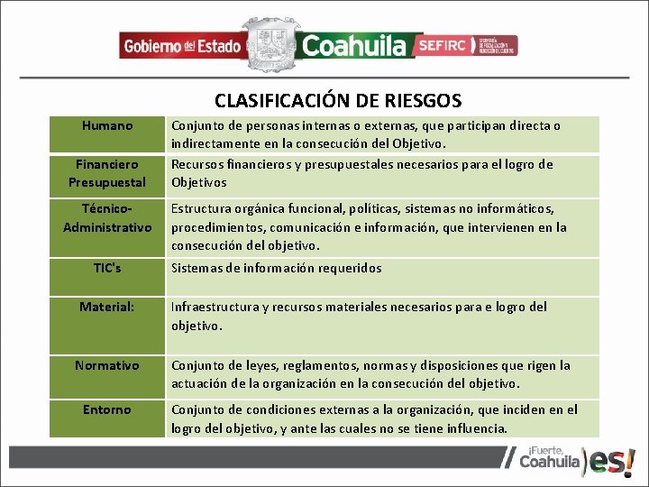 CLASIFICACIÓN DE RIESGOS Humano Financiero Presupuestal Técnico. Administrativo TIC's Material: Conjunto de personas internas