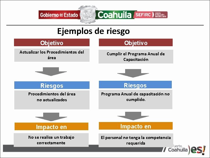 Ejemplos de riesgo Objetivo Actualizar los Procedimientos del área Cumplir el Programa Anual de