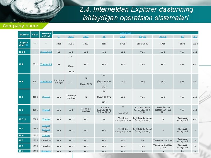 2. 4. Internetdan Explorer dasturining ishlaydigan operatsion sistemalari Company name Windows Brauzer Yillar Brauzer