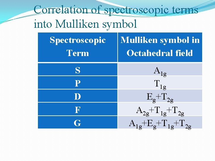 Correlation of spectroscopic terms into Mulliken symbol Spectroscopic Term Mulliken symbol in Octahedral field
