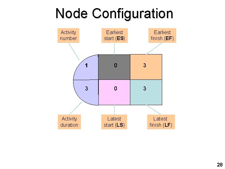 Node Configuration Activity number Activity duration Earliest start (ES) Earliest finish (EF) 1 0