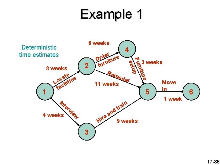 Example 1 6 weeks Deterministic time estimates er e d r O tur i