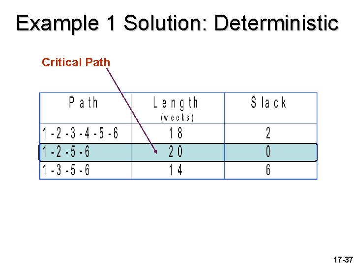 Example 1 Solution: Deterministic Critical Path 17 -37 