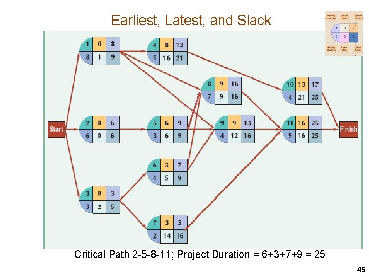 Earliest, Latest, and Slack Critical Path 2 -5 -8 -11; Project Duration = 6+3+7+9