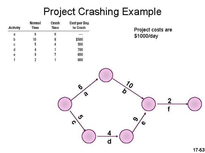 Project Crashing Example Project costs are $1000/day 6 b a 10 2 f e