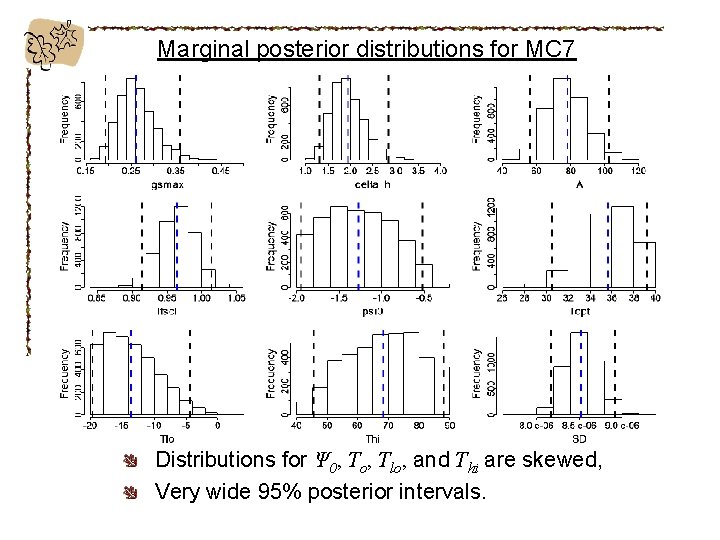 Marginal posterior distributions for MC 7 Distributions for Ψ 0, To, Tlo, and Thi
