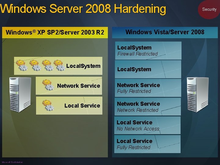 Windows Server 2008 Hardening Windows® XP SP 2/Server 2003 R 2 Windows Vista/Server 2008