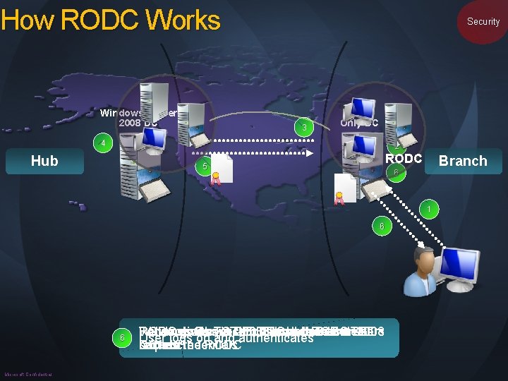 How RODC Works Windows Server 2008 DC Security 3 Read Only DC 4 2
