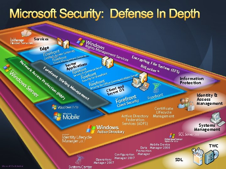 Microsoft Security: Defense In Depth Services Edge Ne tw or k Ac Fo ce